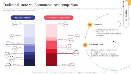 Traditional Store Vs Ecommerce Cost Comparison Strategies To Convert Traditional Business Strategy SS V