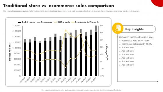 Traditional Store Vs Ecommerce Sales Comparison Strategies For Building Strategy SS V
