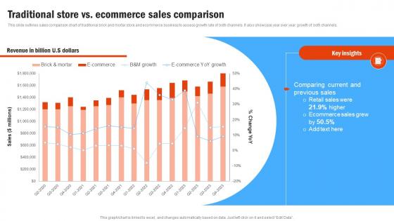 Traditional Store Vs Ecommerce Sales Compressive Plan For Moving Business Strategy SS V