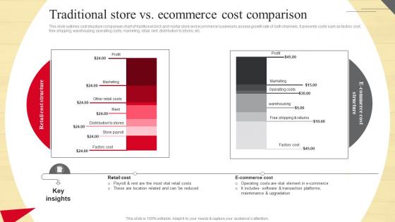 Traditional Store Vs Ecommerce Strategic Guide To Move Brick And Mortar Strategy SS V