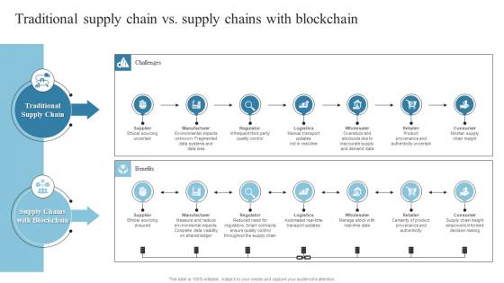 Traditional Supply Chain Vs Supply Chains With Introduction To Blockchain Technology BCT SS