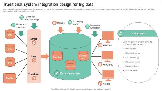 Traditional System Integration Design For Big Data
