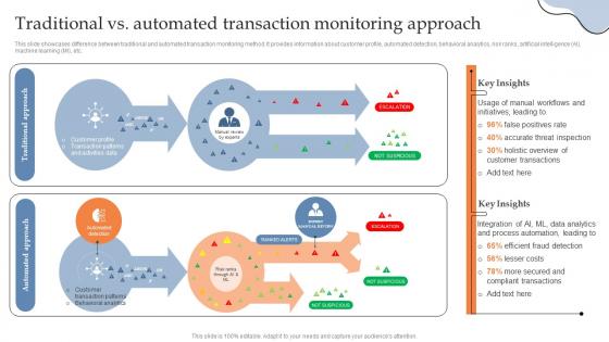 Traditional Vs Automated Transaction Monitoring Approach Building AML And Transaction