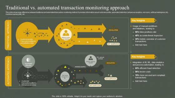 Traditional Vs Automated Transaction Monitoring Developing Anti Money Laundering And Monitoring System
