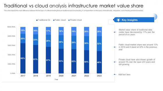 Traditional Vs Cloud Analysis Infrastructure Market Value Share