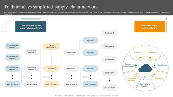 Traditional Vs Simplified Supply Chain Network