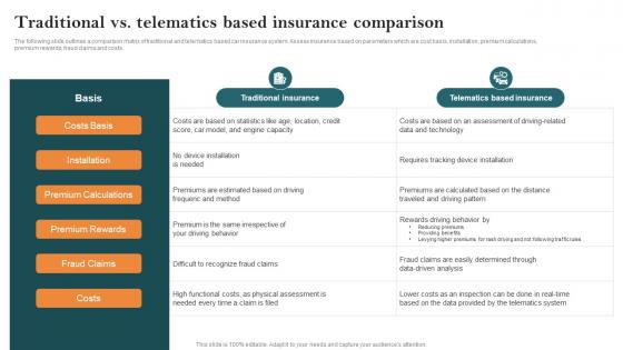 Traditional Vs Telematics Based Insurance Comparison Key Steps Of Implementing Digitalization
