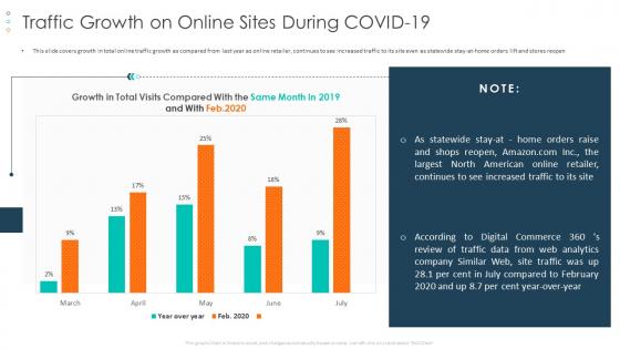 Traffic growth on online covid 19 business survive adapt