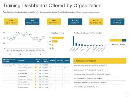 Training dashboard offered by organization personal journey organization ppt formats