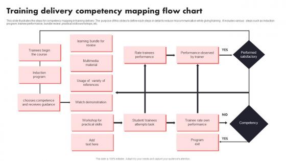 Training Delivery Competency Mapping Flow Chart