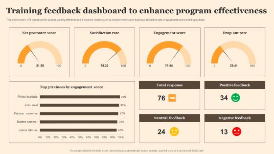 Training Feedback Dashboard To Enhance Program Implementing Employee Performance