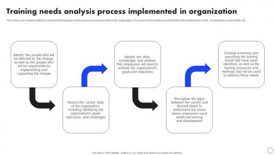 Training Needs Analysis Process Implemented In Implementing Operational Change CM SS