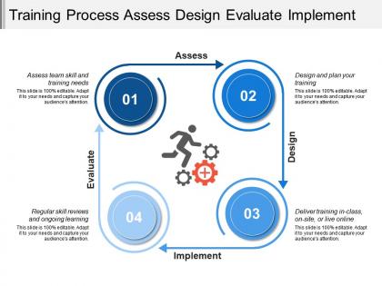 Training process assess design evaluate implement