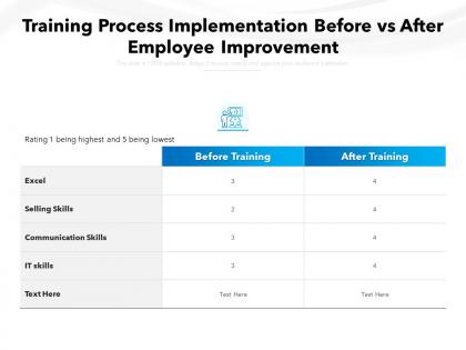 Training process implementation before vs after employee improvement