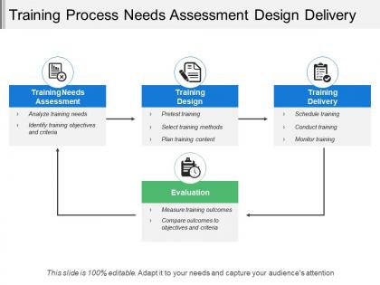 Training process needs assessment design delivery