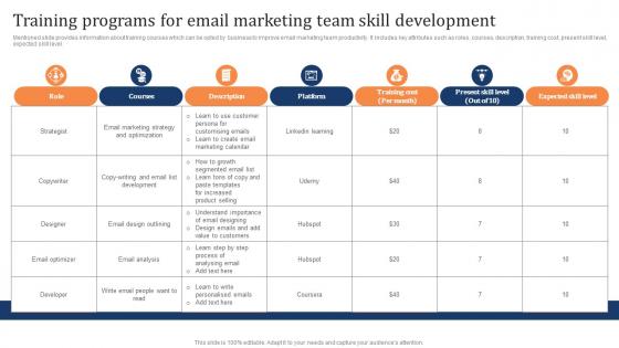 Training Programs For Email Marketing Team Skill Marketing Strategy To Increase Customer Retention