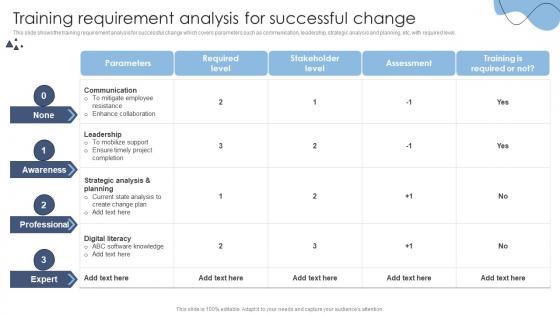 Training Requirement Analysis For Successful Change Technology Transformation Models