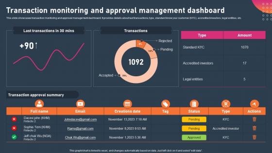 Transaction Monitoring And Approval Management Dashboard Ppt Slides Layouts