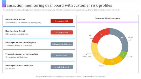 Transaction Monitoring Dashboard With Customer Risk Profiles