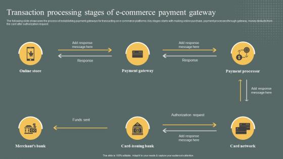 Transaction Processing Stages Of E Commerce Payment Gateway E Commerce Marketing Strategy