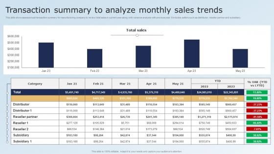 Transaction Summary To Analyze Monthly Sales Trends