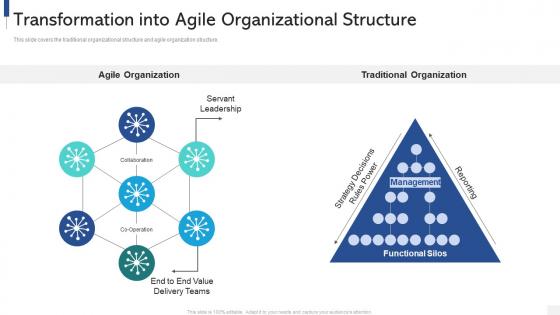 Transformation into agile organizational structure ppt powerpoint presentation file