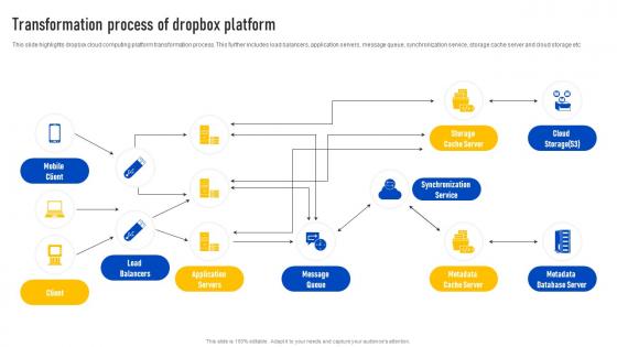 Transformation Process Of Dropbox Platform Dropbox Saas Cloud Platform CL SS