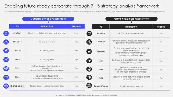 Transforming Corporate Performance Enabling Future Ready Corporate Through 7 S Strategy