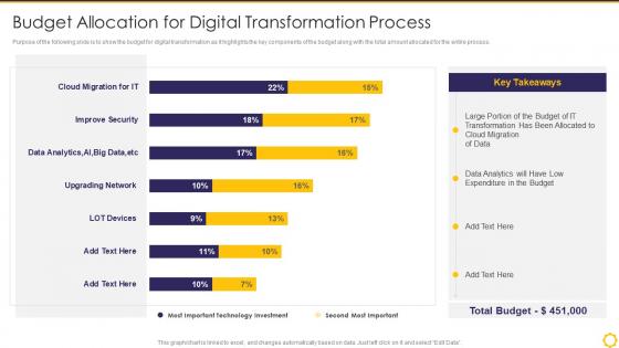 Transforming Digital Capability Budget Allocation For Digital Transformation Process