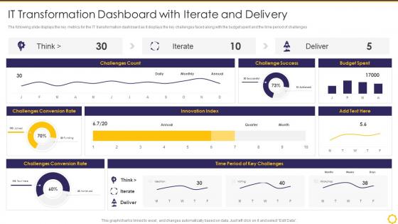 Transforming Digital Capability It Transformation Dashboard With Iterate And Delivery