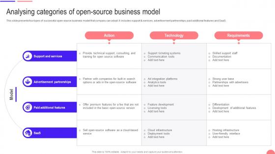 Transforming From Traditional Analysing Categories Of Open Source Business Model DT SS