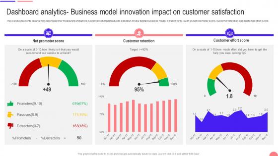 Transforming From Traditional Dashboard Analytics Business Model Innovation Impact On Customer DT SS