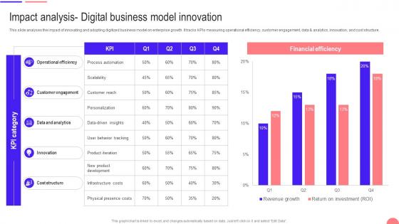 Transforming From Traditional Impact Analysis Digital Business Model Innovation DT SS