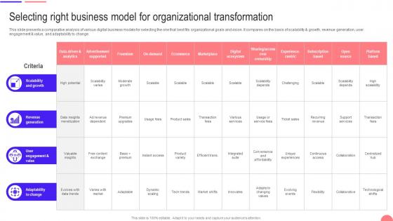Transforming From Traditional Selecting Right Business Model For Organizational Transformation DT SS