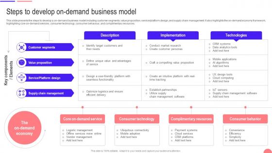 Transforming From Traditional Steps To Develop On Demand Business Model DT SS