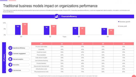 Transforming From Traditional Traditional Business Models Impact On Organizations Performance DT SS