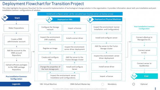 Transition plan deployment flowchart for transition project