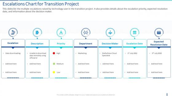 Transition plan escalations chart for transition project