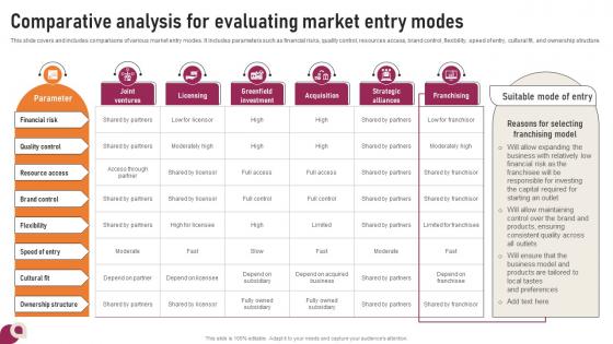 Transnational Strategy Comparative Analysis For Evaluating Market Entry Modes Strategy SS V