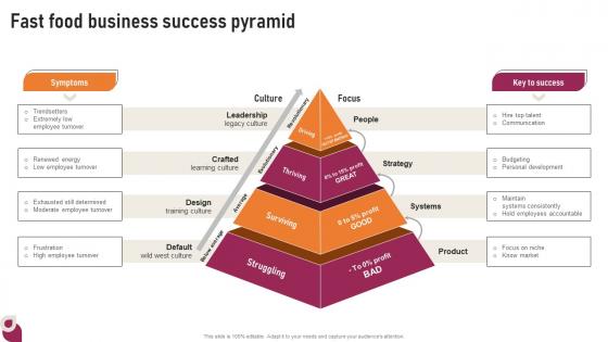 Transnational Strategy Fast Food Business Success Pyramid Strategy SS V