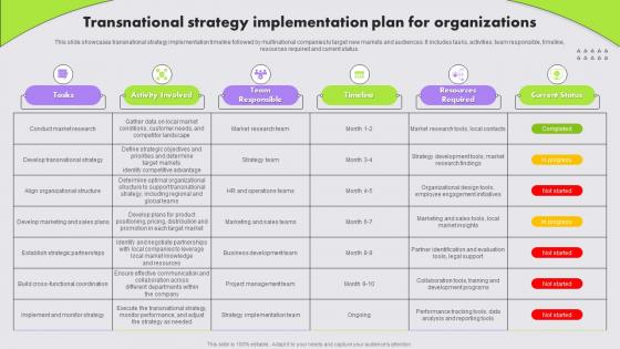 Transnational Strategy Implementation Plan Multinational Strategy For Organizations Strategy SS
