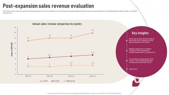 Transnational Strategy Post Expansion Sales Revenue Evaluation Strategy SS V