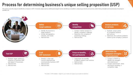 Transnational Strategy Process For Determining Business Unique Selling Proposition USP Strategy SS V
