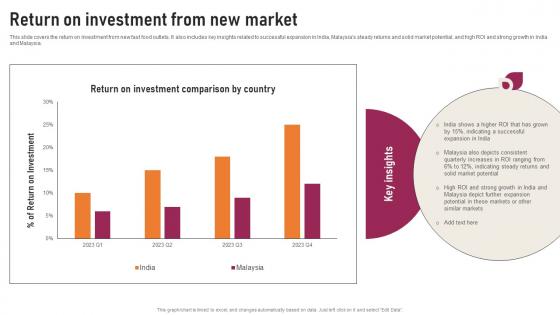 Transnational Strategy Return On Investment From New Market Strategy SS V