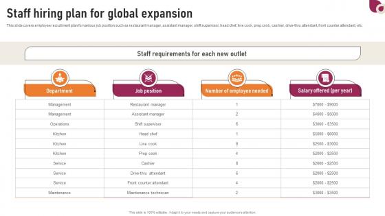 Transnational Strategy Staff Hiring Plan For Global Expansion Strategy SS V