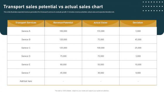 Transport Sales Potential Vs Actual Sales Chart