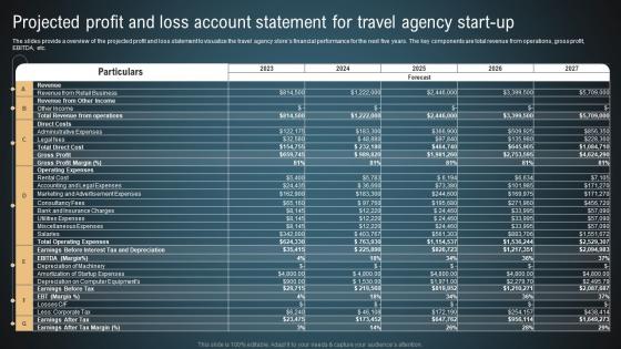 Transportation And Logistics Projected Profit And Loss Account Statement For Travel BP SS