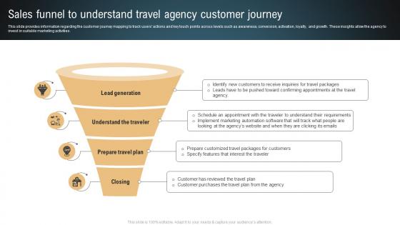 Transportation And Logistics Sales Funnel To Understand Travel Agency Customer BP SS