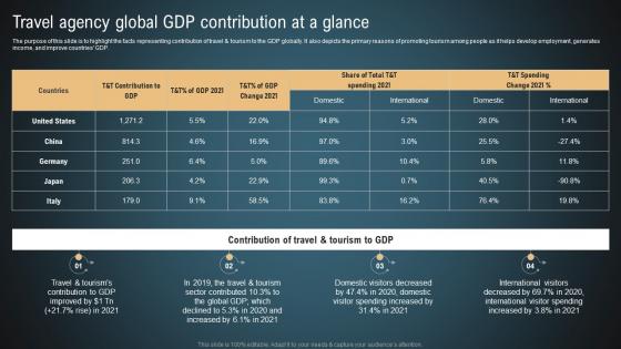 Transportation And Logistics Travel Agency Global Gdp Contribution At A Glance BP SS