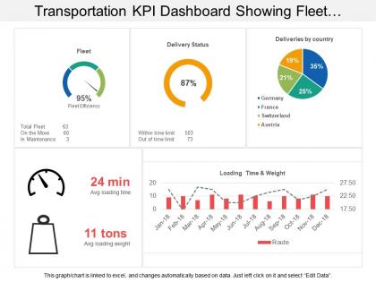 Transportation kpi dashboard snapshot showing fleet delivery status loading time and weight